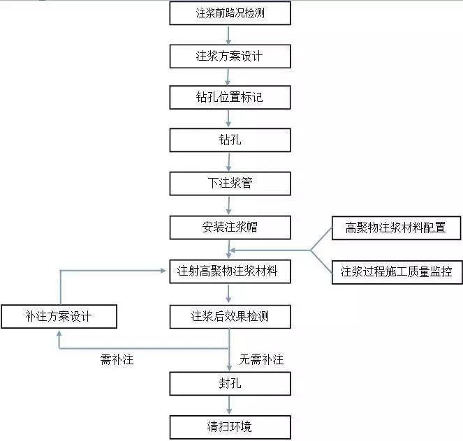 路面高聚物注漿設(shè)備施工流程 路面高聚物注漿設(shè)備施工流程